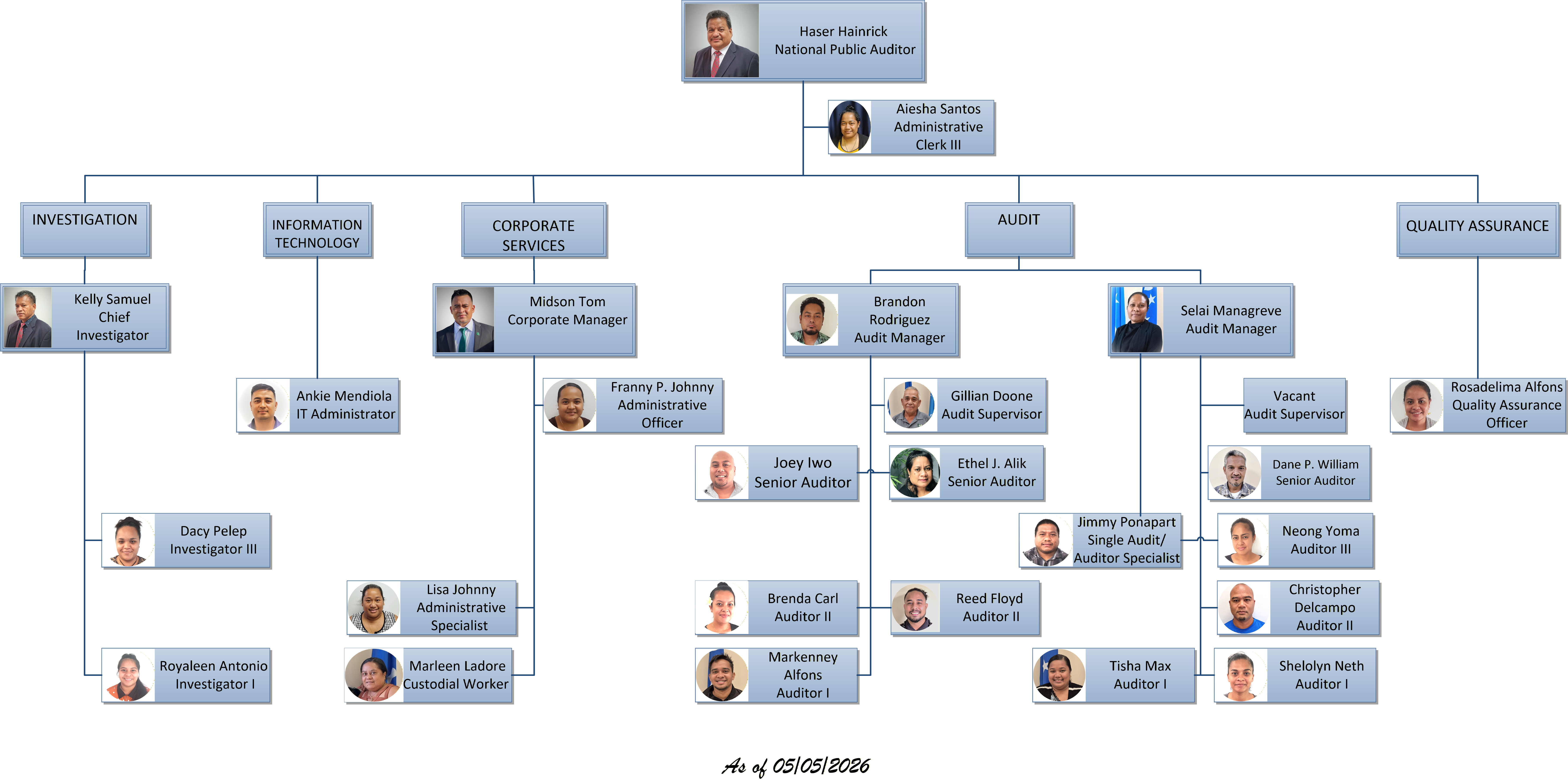 Organizational Chart